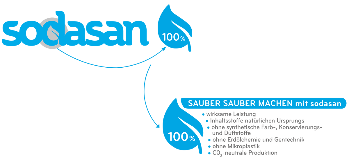 sodasan Wasch- und Reinigungsmittel GmbH 