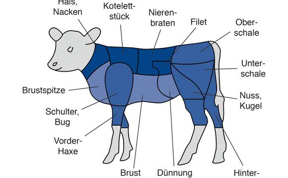 Schnitzel vom Kalb